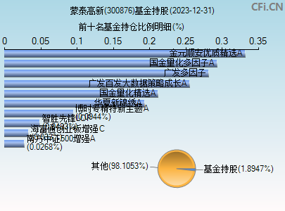 300876基金持仓图