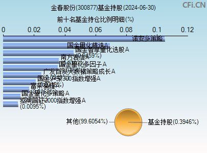 300877基金持仓图