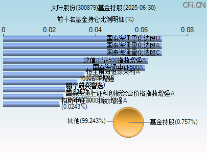 300879基金持仓图