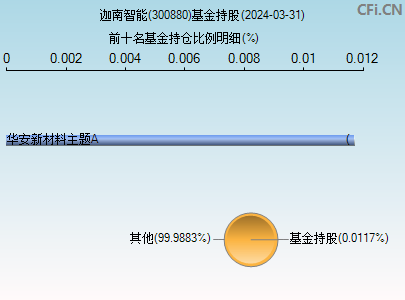 300880基金持仓图