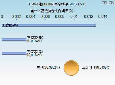 300882基金持仓图 300882基金持仓图