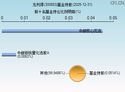 300883基金持仓图