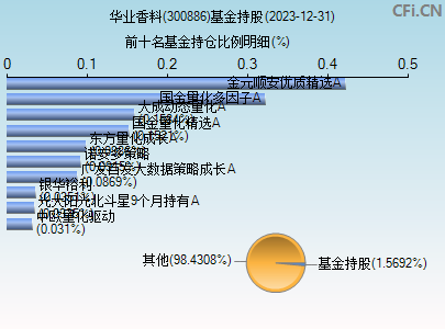 300886基金持仓图