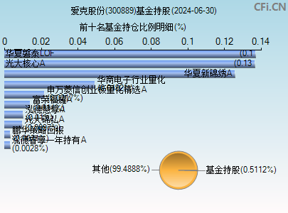 300889基金持仓图