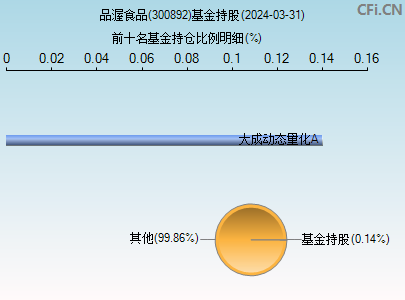 300892基金持仓图