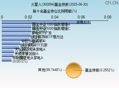 300894基金持仓图 300894基金持仓图