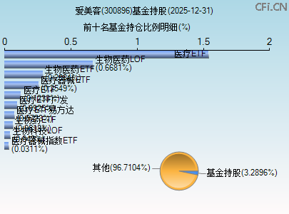 300896基金持仓图 300896基金持仓图