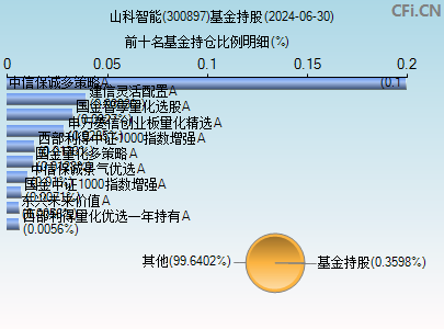 300897基金持仓图