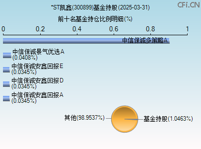 300899基金持仓图