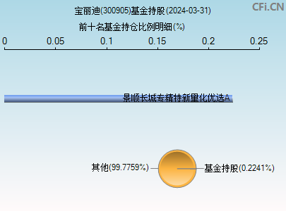 300905基金持仓图