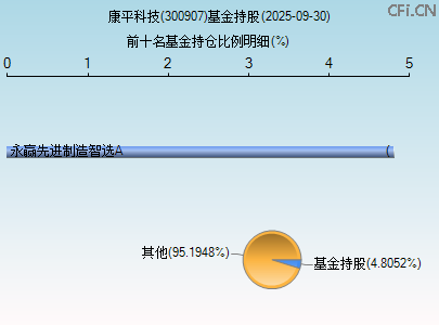 300907基金持仓图