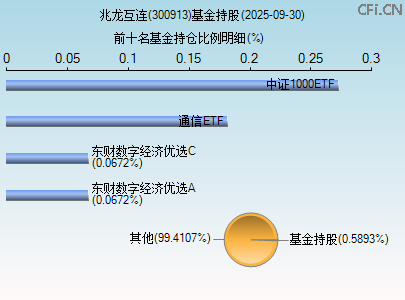 300913基金持仓图