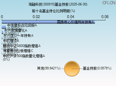 300915基金持仓图 300915基金持仓图