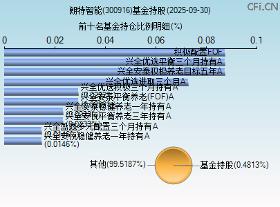 300916基金持仓图
