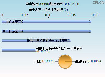 300918基金持仓图