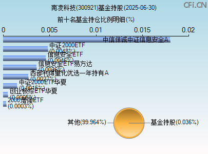300921基金持仓图 300921基金持仓图