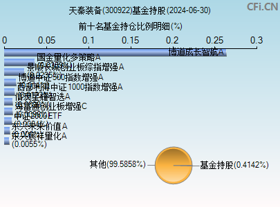 300922基金持仓图