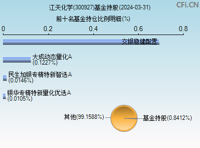 300927基金持仓图