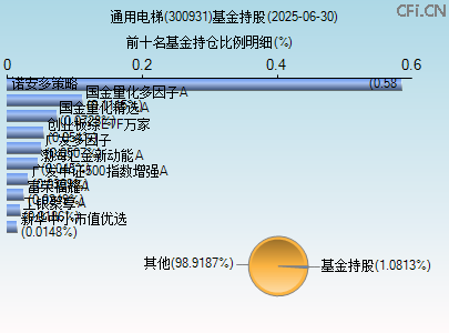 300931基金持仓图 300931基金持仓图