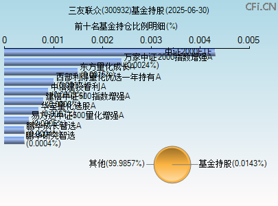 300932基金持仓图
