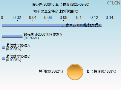 300940基金持仓图