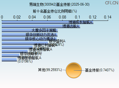 300942基金持仓图 300942基金持仓图