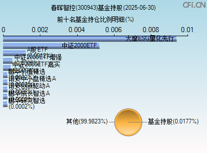 300943基金持仓图