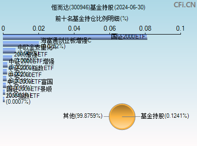 300946基金持仓图