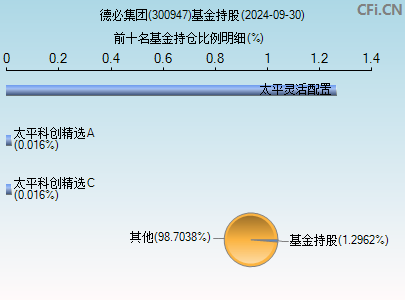 300947基金持仓图