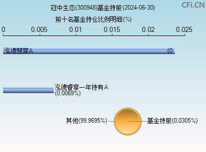 300948基金持仓图