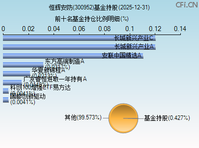 300952基金持仓图