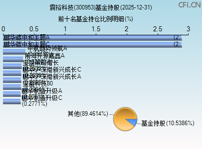 300953基金持仓图