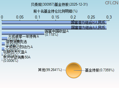 300957基金持仓图