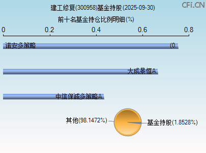 300958基金持仓图 300958基金持仓图
