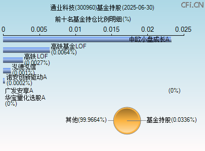 300960基金持仓图