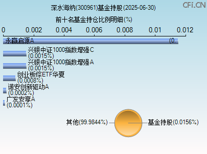 300961基金持仓图 300961基金持仓图