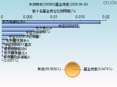 300963基金持仓图