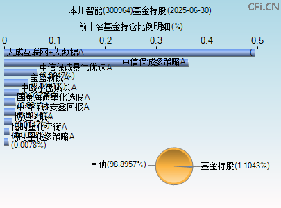 300964基金持仓图