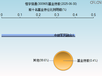 300965基金持仓图
