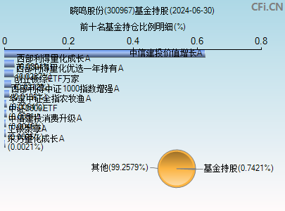 300967基金持仓图