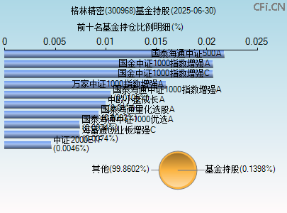 300968基金持仓图