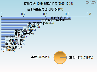 300969基金持仓图