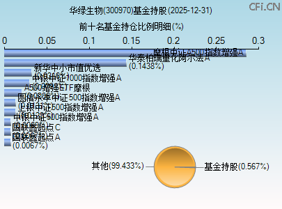 300970基金持仓图