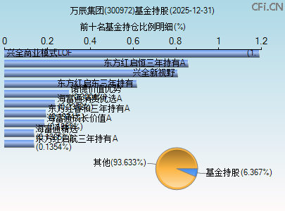 300972基金持仓图 300972基金持仓图
