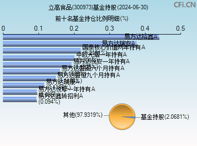 300973基金持仓图