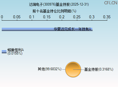 300976基金持仓图 300976基金持仓图
