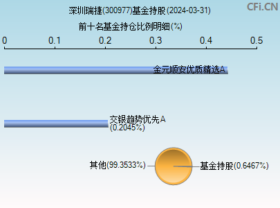 300977基金持仓图