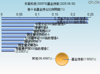 300978基金持仓图