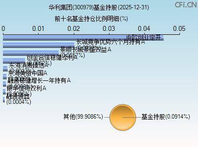 300979基金持仓图 300979基金持仓图