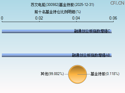 300982基金持仓图